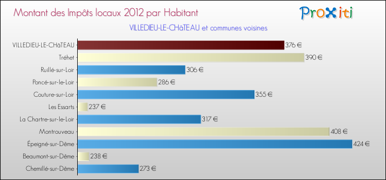 Montant des impôts locaux par Habitant pour VILLEDIEU-LE-CHâTEAU et les communes proches Comparaison des impôts locaux par habitant pour VILLEDIEU-LE-CHâTEAU et les communes voisines