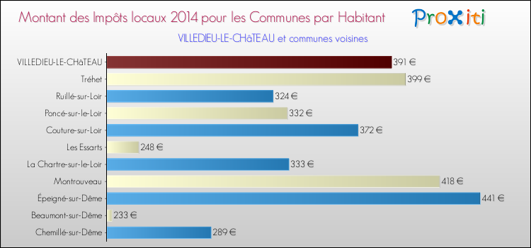 Montant des impôts locaux par Habitant pour VILLEDIEU-LE-CHâTEAU et les communes proches en 2014 Comparaison des impôts locaux par habitant pour VILLEDIEU-LE-CHâTEAU et les communes voisines en 2014