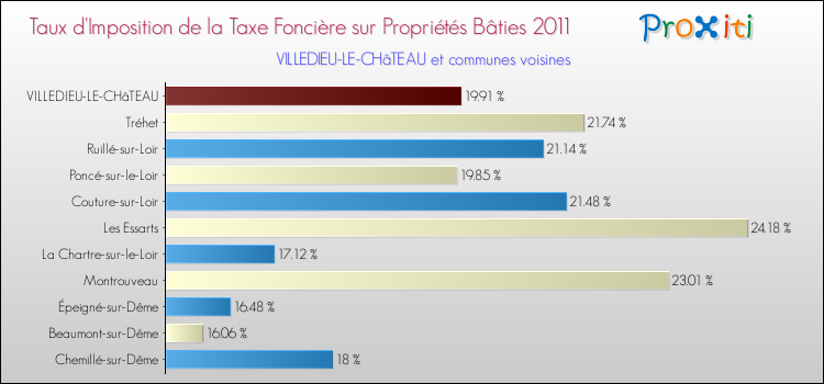 Taux d'imposition de la taxe foncière sur le bati 2011 pour VILLEDIEU-LE-CHâTEAU et les communes proches Comparaison des taux d'imposition de la taxe foncière sur le bati 2011 pour VILLEDIEU-LE-CHâTEAU et les communes voisines
