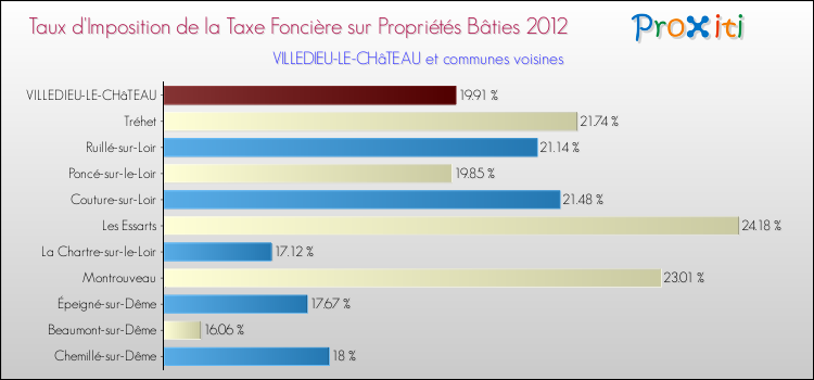 Taux d'imposition de la taxe foncière sur le bati 2012 pour VILLEDIEU-LE-CHâTEAU et les communes proches Comparaison des taux d'imposition de la taxe foncière sur le bati 2012 pour VILLEDIEU-LE-CHâTEAU et les communes voisines