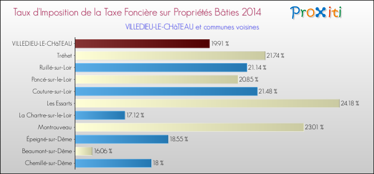 Taux d'imposition de la taxe foncière sur le bati 2014 pour VILLEDIEU-LE-CHâTEAU et les communes proches Comparaison des taux d'imposition de la taxe foncière sur le bati 2014 pour VILLEDIEU-LE-CHâTEAU et les communes voisines