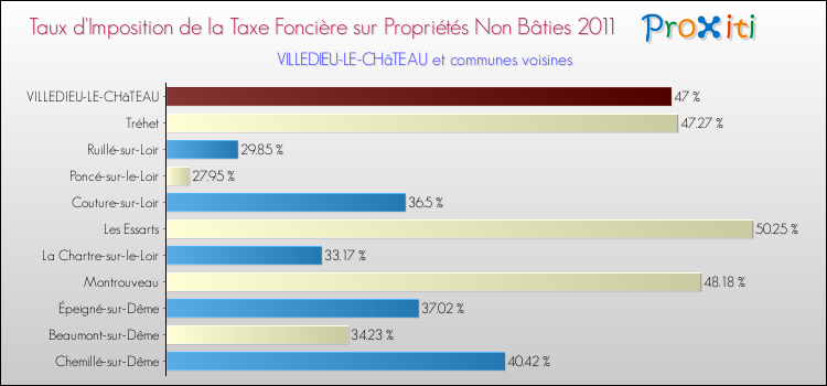 Taux d'imposition de la taxe foncière sur les immeubles et terrains non batis 2011 pour VILLEDIEU-LE-CHâTEAU et les communes proches Comparaison des taux d'imposition de la taxe foncière sur les immeubles et terrains non batis 2011 pour VILLEDIEU-LE-CHâTEAU et les communes voisines