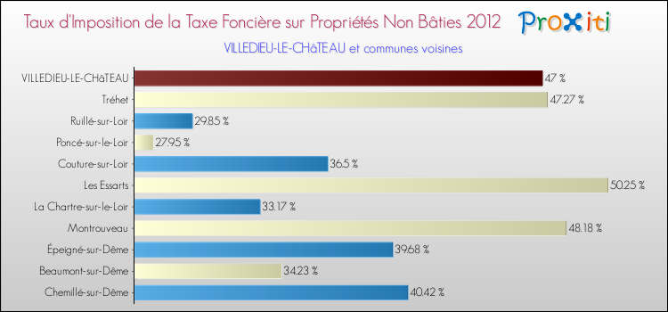 Taux d'imposition de la taxe foncière sur les immeubles et terrains non batis 2012 pour VILLEDIEU-LE-CHâTEAU et les communes proches Comparaison des taux d'imposition de la taxe foncière sur les immeubles et terrains non batis 2012 pour VILLEDIEU-LE-CHâTEAU et les communes voisines