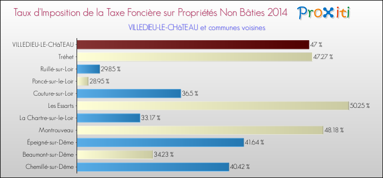 Taux d'imposition de la taxe foncière sur les immeubles et terrains non batis 2014 pour VILLEDIEU-LE-CHâTEAU et les communes proches Comparaison des taux d'imposition de la taxe foncière sur les immeubles et terrains non batis 2014 pour VILLEDIEU-LE-CHâTEAU et les communes voisines