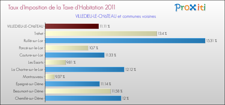 Taux d'imposition de la taxe d'habitation 2011 pour VILLEDIEU-LE-CHâTEAU et les communes proches Comparaison des taux d'imposition de la taxe d'habitation 2011 pour VILLEDIEU-LE-CHâTEAU et les communes voisines