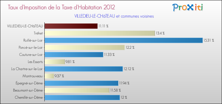 Taux d'imposition de la taxe d'habitation 2012 pour VILLEDIEU-LE-CHâTEAU et les communes proches Comparaison des taux d'imposition de la taxe d'habitation 2012 pour VILLEDIEU-LE-CHâTEAU et les communes voisines
