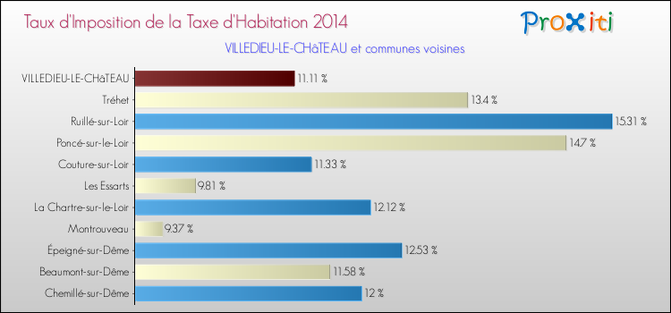 Taux d'imposition de la taxe d'habitation 2014 pour VILLEDIEU-LE-CHâTEAU et les communes proches Comparaison des taux d'imposition de la taxe d'habitation 2014 pour VILLEDIEU-LE-CHâTEAU et les communes voisines