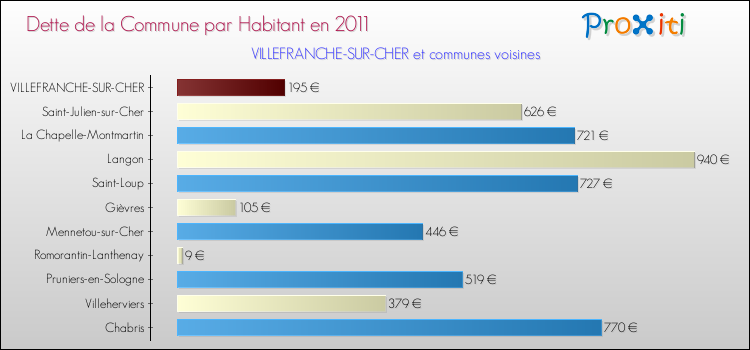Dette par habitant de la commune en 2011 pour VILLEFRANCHE-SUR-CHER et les communes proches Comparaison de la dette par habitant de la commune en 2011 pour VILLEFRANCHE-SUR-CHER et les communes voisines