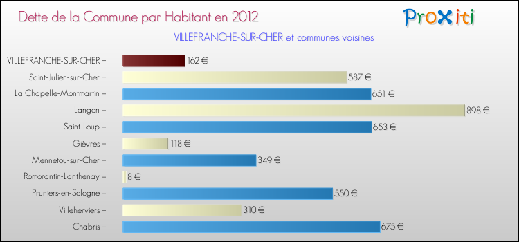 Dette par habitant de la commune en 2012 pour VILLEFRANCHE-SUR-CHER et les communes proches Comparaison de la dette par habitant de la commune en 2012 pour VILLEFRANCHE-SUR-CHER et les communes voisines