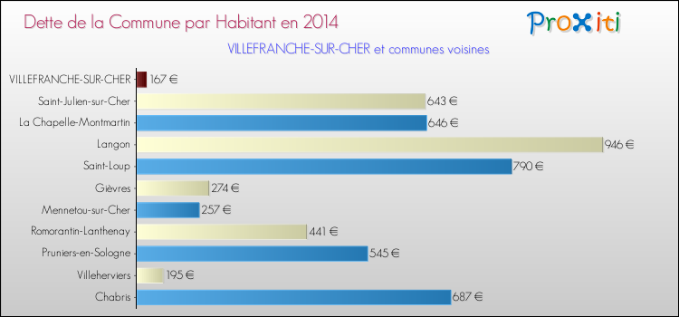 Dette par habitant de la commune en 2014 pour VILLEFRANCHE-SUR-CHER et les communes proches Comparaison de la dette par habitant de la commune en 2014 pour VILLEFRANCHE-SUR-CHER et les communes voisines