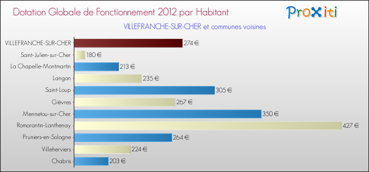 Montant des dotations globales de fonctionnement DGF par Habitant pour VILLEFRANCHE-SUR-CHER et les communes proches Comparaison des des dotations globales de fonctionnement DGF par habitant pour VILLEFRANCHE-SUR-CHER et les communes voisines