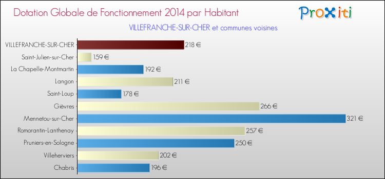 Montant des dotations globales de fonctionnement DGF par Habitant pour VILLEFRANCHE-SUR-CHER et les communes proches en 2014. Comparaison des des dotations globales de fonctionnement DGF par habitant pour VILLEFRANCHE-SUR-CHER et les communes voisines en 2014.