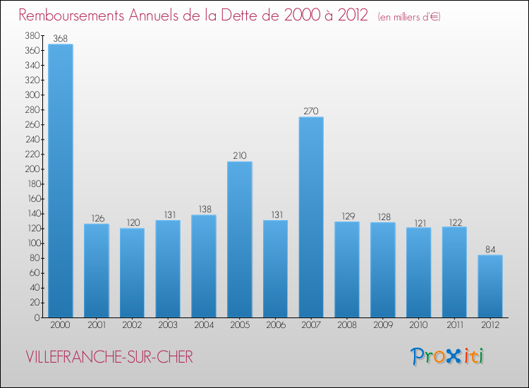 Evolution de l'annuité de la dette pour la commune de VILLEFRANCHE-SUR-CHER de 2000 à 2012 Annuités de la dette pour VILLEFRANCHE-SUR-CHER de 2000 à 2012