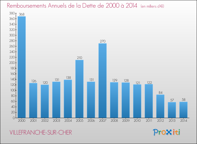 Evolution de l'annuité de la dette pour la commune de VILLEFRANCHE-SUR-CHER de 2000 à 2014 Annuités de la dette pour VILLEFRANCHE-SUR-CHER de 2000 à 2014