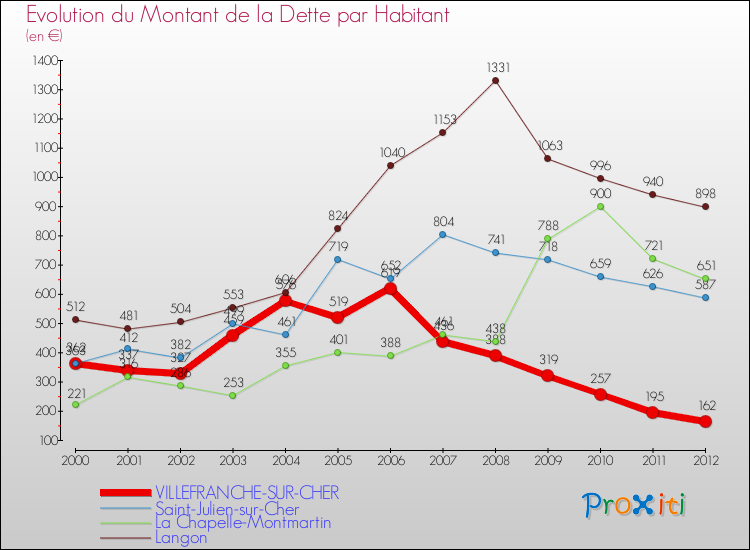 Evolution de la dette par habitant pour la commune de VILLEFRANCHE-SUR-CHER et les communes proches de 2000 à 2012 Comparaison de la dette par habitant pour VILLEFRANCHE-SUR-CHER et les communes voisines de 2000 à 2012