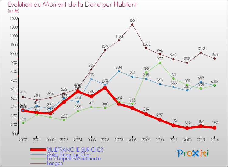 Evolution de la dette par habitant pour la commune de VILLEFRANCHE-SUR-CHER et les communes proches de 2000 à 2014 Comparaison de la dette par habitant pour VILLEFRANCHE-SUR-CHER et les communes voisines de 2000 à 2014