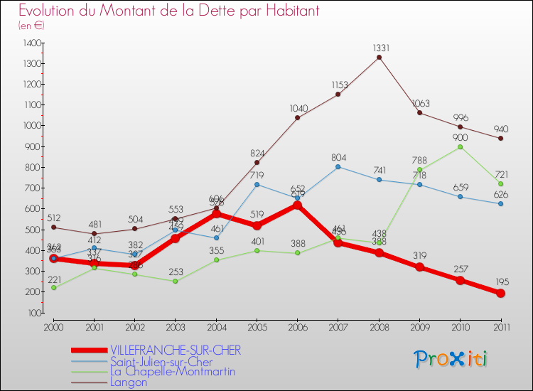 Evolution de la dette par habitant pour la commune de VILLEFRANCHE-SUR-CHER et les communes proches Comparaison de la dette par habitant pour VILLEFRANCHE-SUR-CHER et les communes voisines