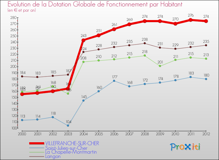 Evolution et montant de la dotation globale de fonctionnement par Habitant pour VILLEFRANCHE-SUR-CHER et les communes proches Comparaison des dotations globales de fonctionnement par habitant pour VILLEFRANCHE-SUR-CHER et les communes voisines