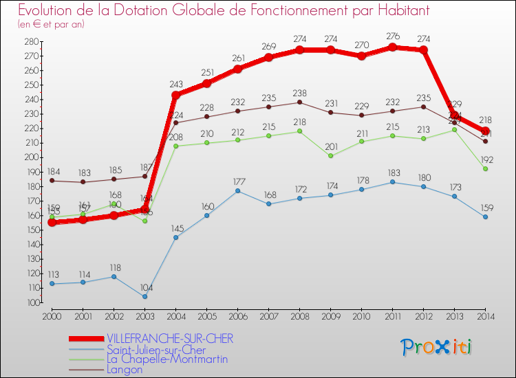 Evolution et montant de la dotation globale de fonctionnement par Habitant pour VILLEFRANCHE-SUR-CHER et les communes proches de 2000 à 2014. Comparaison des dotations globales de fonctionnement par habitant pour VILLEFRANCHE-SUR-CHER et les communes voisines de 2000 à 2014.