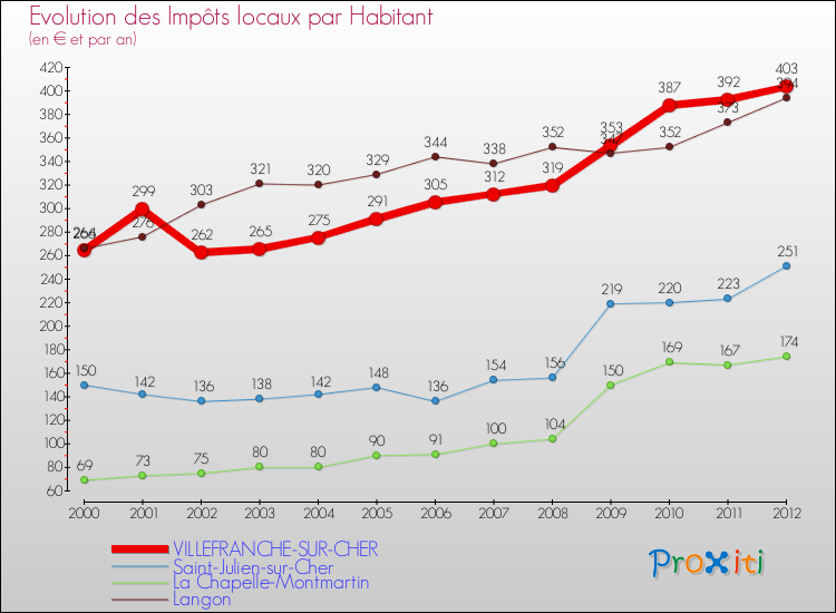 Evolution et montant des impôts locaux par Habitant pour VILLEFRANCHE-SUR-CHER et les communes proches Comparaison des impôts locaux par habitant pour VILLEFRANCHE-SUR-CHER et les communes voisines
