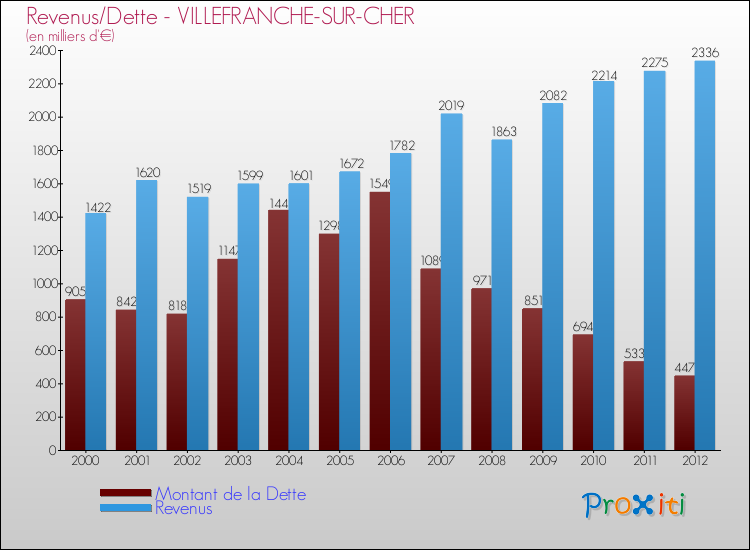 Evolution comparée de la dette et des revenus pour la commune de VILLEFRANCHE-SUR-CHER de 2000 à 2012 Comparaison de la dette et des revenus pour VILLEFRANCHE-SUR-CHER de 2000 à 2012