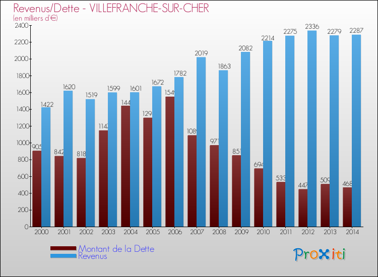 Evolution comparée de la dette et des revenus pour la commune de VILLEFRANCHE-SUR-CHER de 2000 à 2014 Comparaison de la dette et des revenus pour VILLEFRANCHE-SUR-CHER de 2000 à 2014