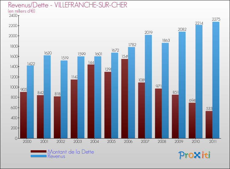 Evolution comparée de la dette et des revenus pour la commune de VILLEFRANCHE-SUR-CHER de 2000 à 2011 Comparaison de la dette et des revenus pour VILLEFRANCHE-SUR-CHER de 2000 à 2011