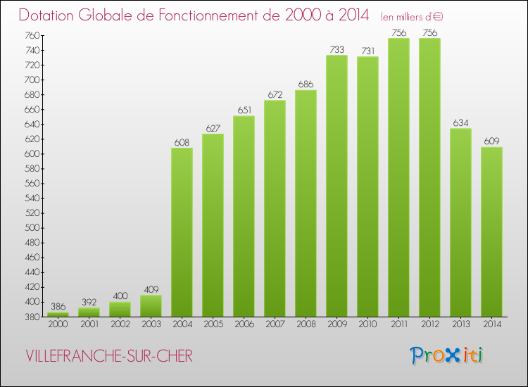 Evolution du montant de la Dotation Globale de Fonctionnement pour la commune de VILLEFRANCHE-SUR-CHER de 2000 à 2014 Evolution du montant de la Dotation Globale de Fonctionnement pour VILLEFRANCHE-SUR-CHER de 2000 à 2014