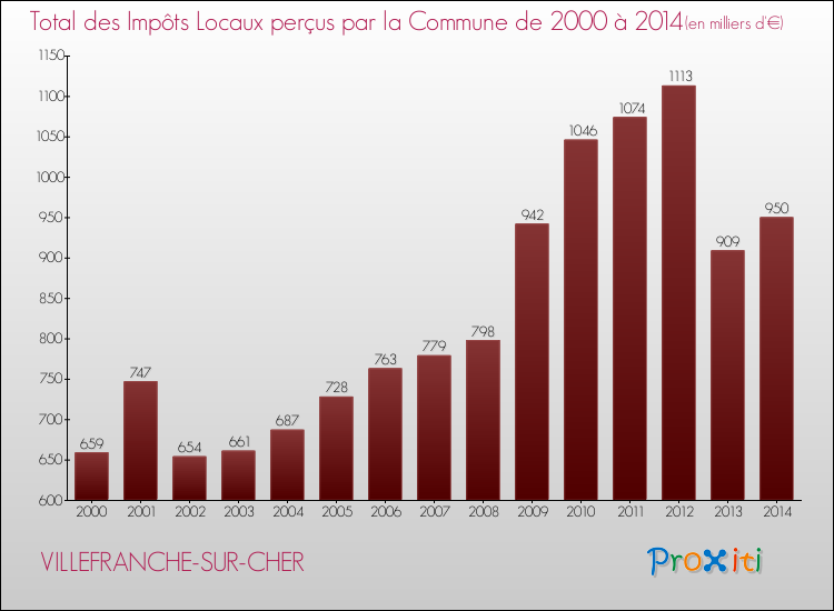 Evolution des Impôts Locaux pour la commune de VILLEFRANCHE-SUR-CHER de 2000 à 2014 Evolution des Impôts Locaux pour VILLEFRANCHE-SUR-CHER de 2000 à 2014