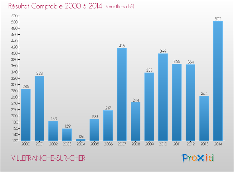 Evolution du résultat comptable pour la commune de VILLEFRANCHE-SUR-CHER de 2000 à 2014 Evolution du résultat comptable pour VILLEFRANCHE-SUR-CHER de 2000 à 2014
