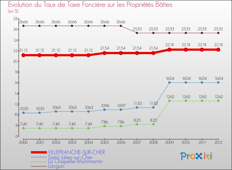 Evolution du taux de la taxe foncière sur le bati pour VILLEFRANCHE-SUR-CHER et les communes proches de 2000 à 2012 Comparaison des taux de taxe foncière sur le bati pour VILLEFRANCHE-SUR-CHER et les communes voisines de 2000 à 2012