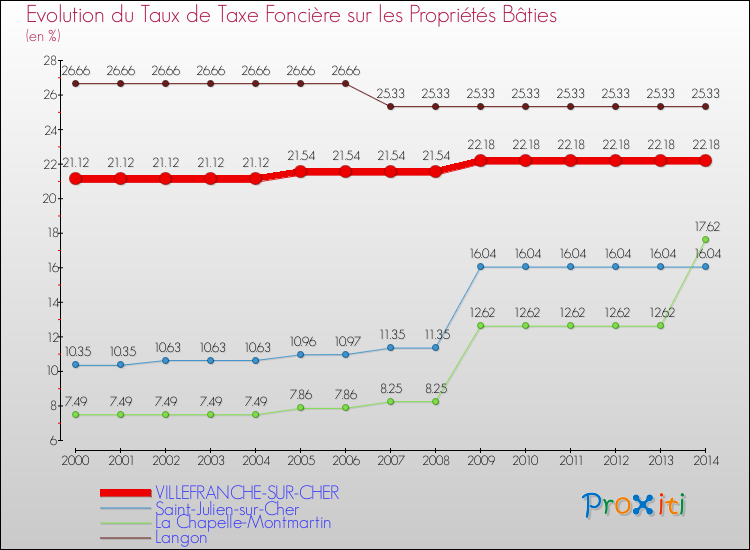 Evolution du taux de la taxe foncière sur le bati pour VILLEFRANCHE-SUR-CHER et les communes proches de 2000 à 2014 Comparaison des taux de taxe foncière sur le bati pour VILLEFRANCHE-SUR-CHER et les communes voisines de 2000 à 2014