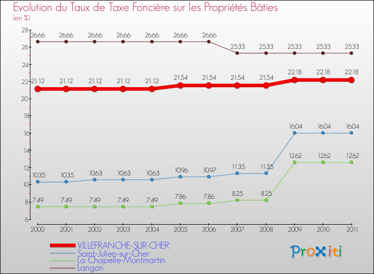 Evolution du taux de la taxe foncière sur le bati pour VILLEFRANCHE-SUR-CHER et les communes proches Comparaison des taux de taxe foncière sur le bati pour VILLEFRANCHE-SUR-CHER et les communes voisines