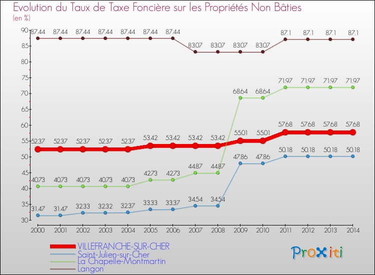 Evolution du taux de la taxe foncière sur les immeubles et terrains non batis pour VILLEFRANCHE-SUR-CHER et les communes proches de 2000 à 2014 Comparaison des taux de la taxe foncière sur les immeubles et terrains non batis pour VILLEFRANCHE-SUR-CHER et les communes voisines de 2000 à 2014