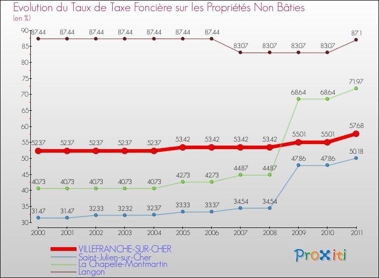 Evolution du taux de la taxe foncière sur les immeubles et terrains non batis pour VILLEFRANCHE-SUR-CHER et les communes proches Comparaison des taux de la taxe foncière sur les immeubles et terrains non batis pour VILLEFRANCHE-SUR-CHER et les communes voisines