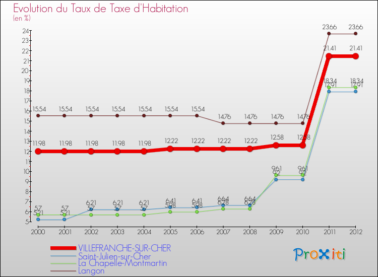 Evolution du taux de la taxe d'habitation pour VILLEFRANCHE-SUR-CHER et les communes proches Comparaison des taux de la taxe d'habitation pour VILLEFRANCHE-SUR-CHER et les communes voisines