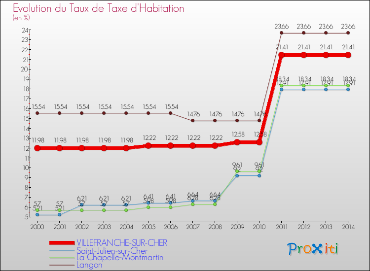 Evolution du taux de la taxe d'habitation pour VILLEFRANCHE-SUR-CHER et les communes proches de 2000 à 2014 Comparaison des taux de la taxe d'habitation pour VILLEFRANCHE-SUR-CHER et les communes voisines de 2000 à 2014