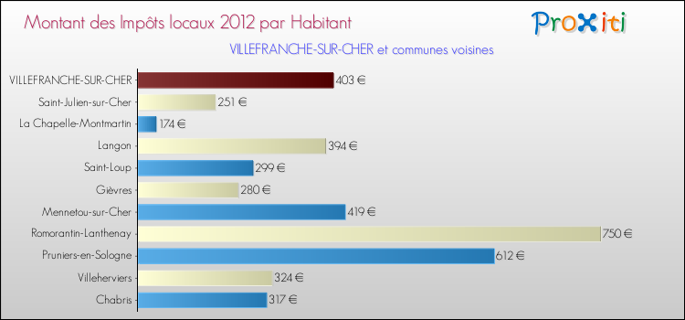 Montant des impôts locaux par Habitant pour VILLEFRANCHE-SUR-CHER et les communes proches Comparaison des impôts locaux par habitant pour VILLEFRANCHE-SUR-CHER et les communes voisines