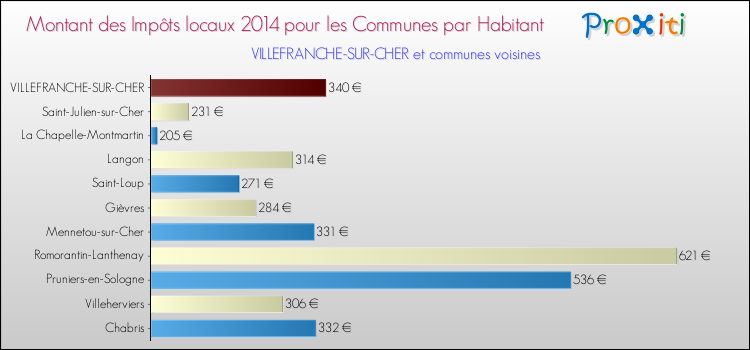 Montant des impôts locaux par Habitant pour VILLEFRANCHE-SUR-CHER et les communes proches en 2014 Comparaison des impôts locaux par habitant pour VILLEFRANCHE-SUR-CHER et les communes voisines en 2014