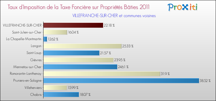 Taux d'imposition de la taxe foncière sur le bati 2011 pour VILLEFRANCHE-SUR-CHER et les communes proches Comparaison des taux d'imposition de la taxe foncière sur le bati 2011 pour VILLEFRANCHE-SUR-CHER et les communes voisines