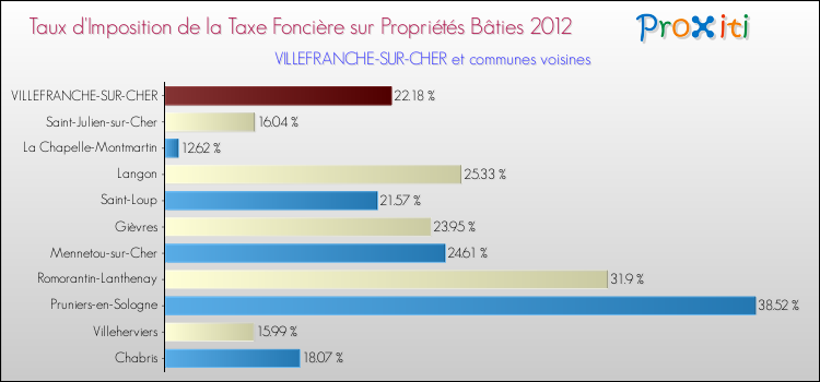 Taux d'imposition de la taxe foncière sur le bati 2012 pour VILLEFRANCHE-SUR-CHER et les communes proches Comparaison des taux d'imposition de la taxe foncière sur le bati 2012 pour VILLEFRANCHE-SUR-CHER et les communes voisines