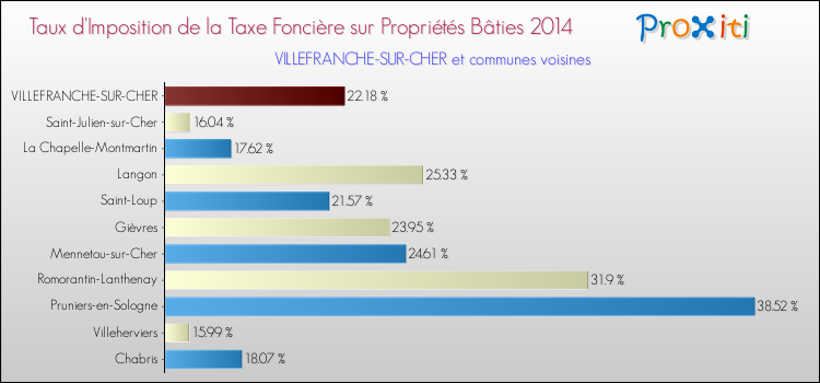 Taux d'imposition de la taxe foncière sur le bati 2014 pour VILLEFRANCHE-SUR-CHER et les communes proches Comparaison des taux d'imposition de la taxe foncière sur le bati 2014 pour VILLEFRANCHE-SUR-CHER et les communes voisines