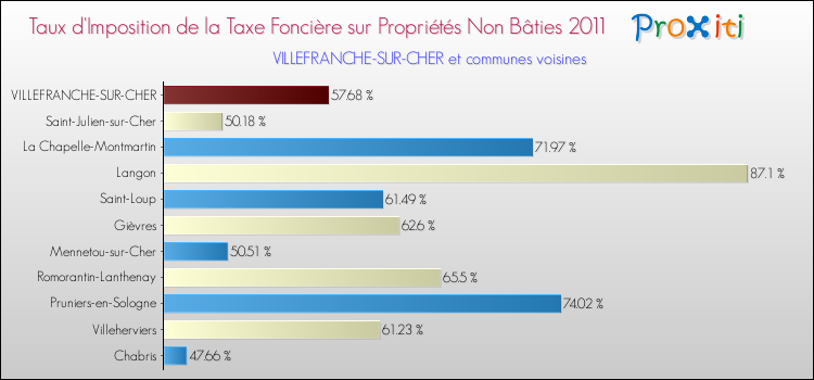 Taux d'imposition de la taxe foncière sur les immeubles et terrains non batis 2011 pour VILLEFRANCHE-SUR-CHER et les communes proches Comparaison des taux d'imposition de la taxe foncière sur les immeubles et terrains non batis 2011 pour VILLEFRANCHE-SUR-CHER et les communes voisines