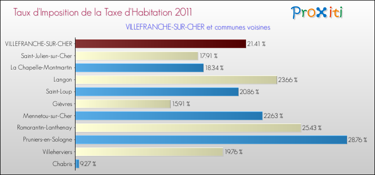 Taux d'imposition de la taxe d'habitation 2011 pour VILLEFRANCHE-SUR-CHER et les communes proches Comparaison des taux d'imposition de la taxe d'habitation 2011 pour VILLEFRANCHE-SUR-CHER et les communes voisines