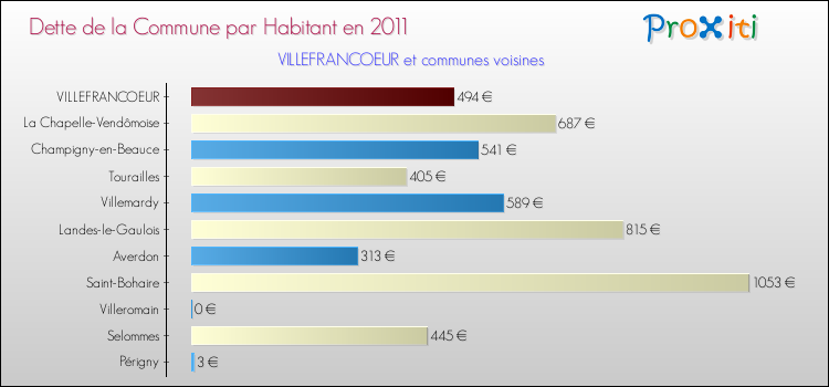 Dette par habitant de la commune en 2011 pour VILLEFRANCOEUR et les communes proches Comparaison de la dette par habitant de la commune en 2011 pour VILLEFRANCOEUR et les communes voisines