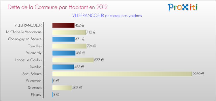 Dette par habitant de la commune en 2012 pour VILLEFRANCOEUR et les communes proches Comparaison de la dette par habitant de la commune en 2012 pour VILLEFRANCOEUR et les communes voisines