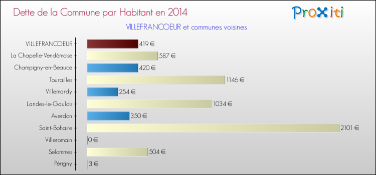 Dette par habitant de la commune en 2014 pour VILLEFRANCOEUR et les communes proches Comparaison de la dette par habitant de la commune en 2014 pour VILLEFRANCOEUR et les communes voisines
