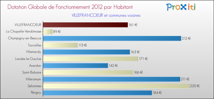 Montant des dotations globales de fonctionnement DGF par Habitant pour VILLEFRANCOEUR et les communes proches Comparaison des des dotations globales de fonctionnement DGF par habitant pour VILLEFRANCOEUR et les communes voisines