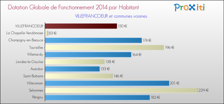 Montant des dotations globales de fonctionnement DGF par Habitant pour VILLEFRANCOEUR et les communes proches en 2014. Comparaison des des dotations globales de fonctionnement DGF par habitant pour VILLEFRANCOEUR et les communes voisines en 2014.