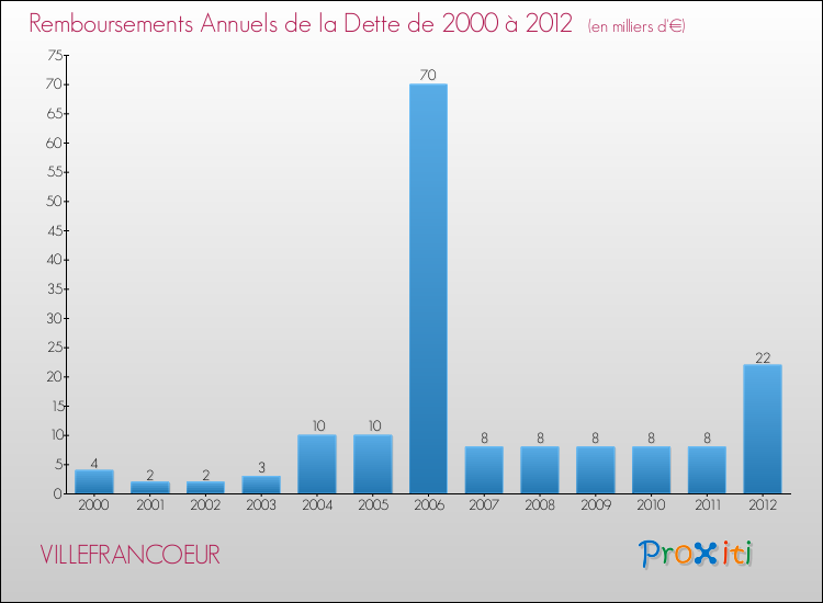 Evolution de l'annuité de la dette pour la commune de VILLEFRANCOEUR de 2000 à 2012 Annuités de la dette pour VILLEFRANCOEUR de 2000 à 2012